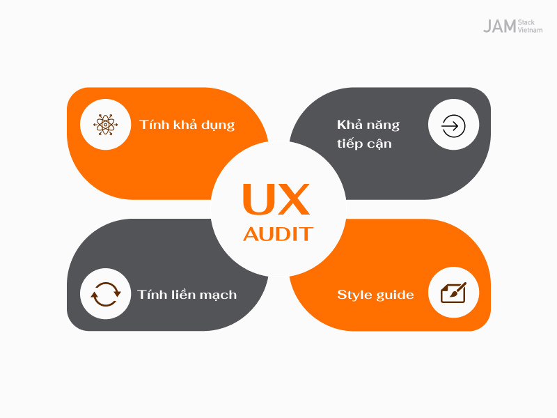 Tổng kiểm tra UX Design đ&aacute;nh gi&aacute; thiết kế web/app từ nhiều kh&iacute;a cạnh kh&aacute;c nhau (t&iacute;nh khả dụng, khả năng tiếp cận, t&iacute;nh liền mạch) cho từng trang giao diện.