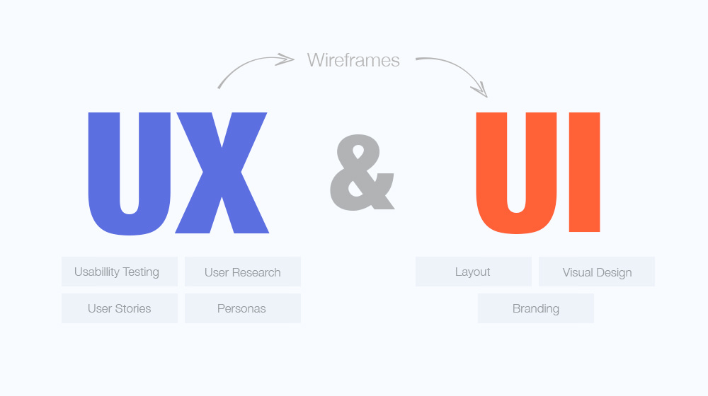 UI v&agrave; UX l&agrave; 2 yếu tố kh&ocirc;ng thể thiếu trong bất kỳ website n&agrave;o