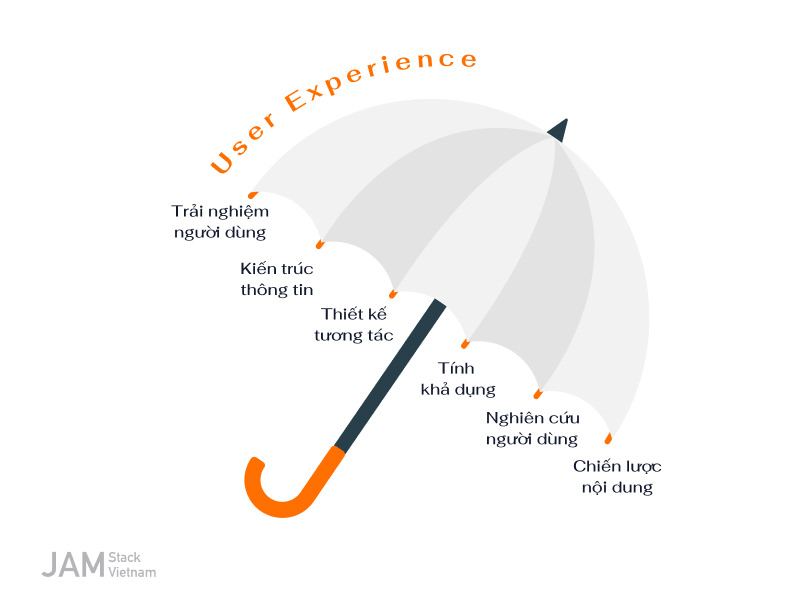 Trải nghiệm người d&ugrave;ng (user experience) được tạo n&ecirc;n bởi những g&igrave; người d&ugrave;ng tr&ocirc;ng thấy