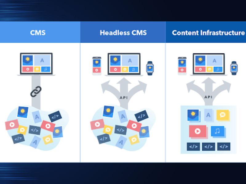 Headless CMS l&agrave; hệ thống quản l&yacute; nội dung &ldquo;kh&ocirc;ng đầu