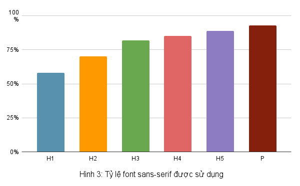 Font sans-serif được ưa chuộng ở tất cả các văn bản từ tiêu đề đến đoạn văn